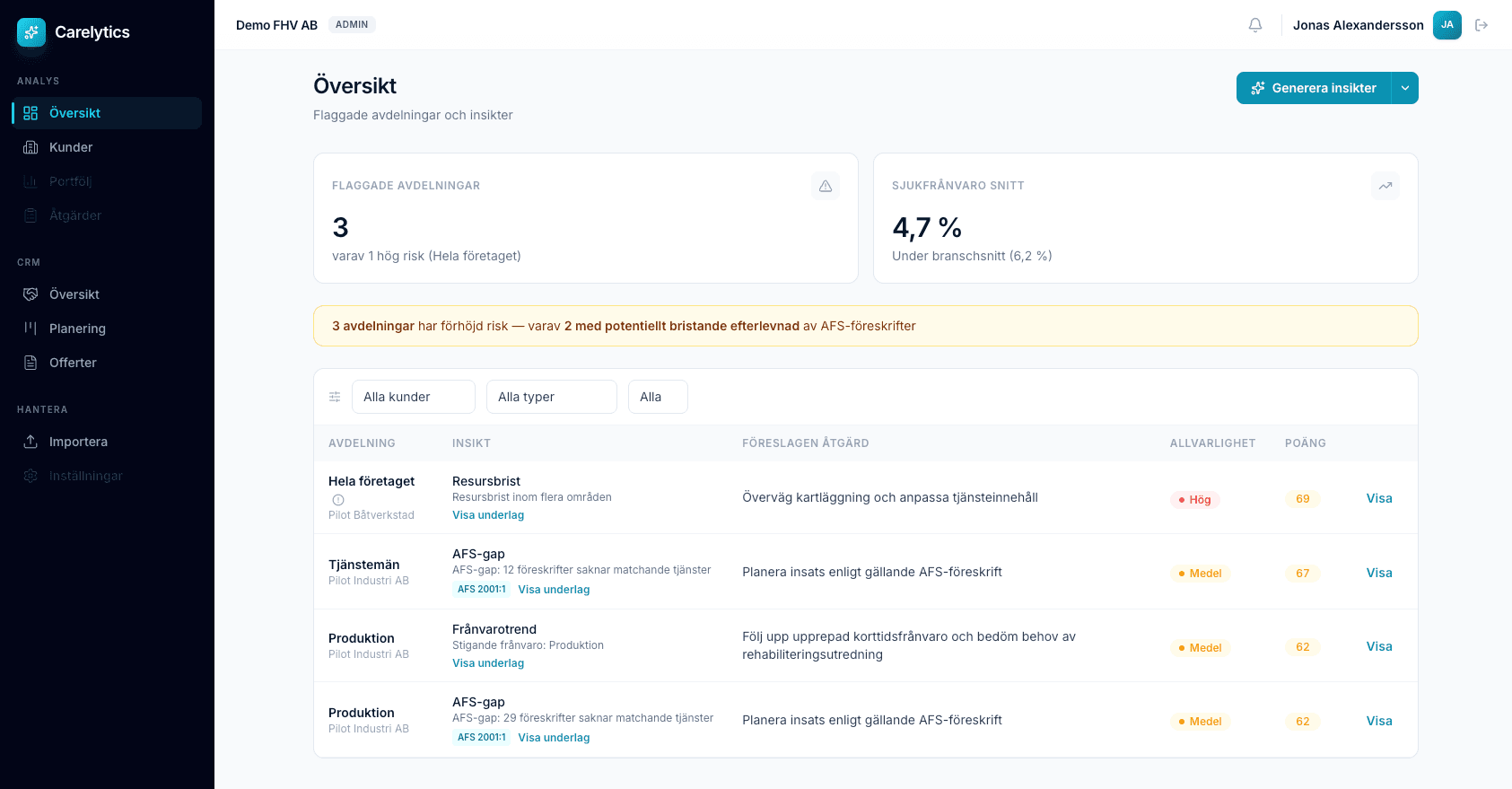 Carelytics dashboard